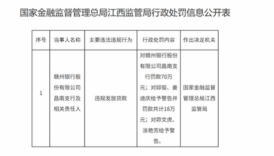 违规放贷被监管处罚：赣州银行合规水平亟待提升