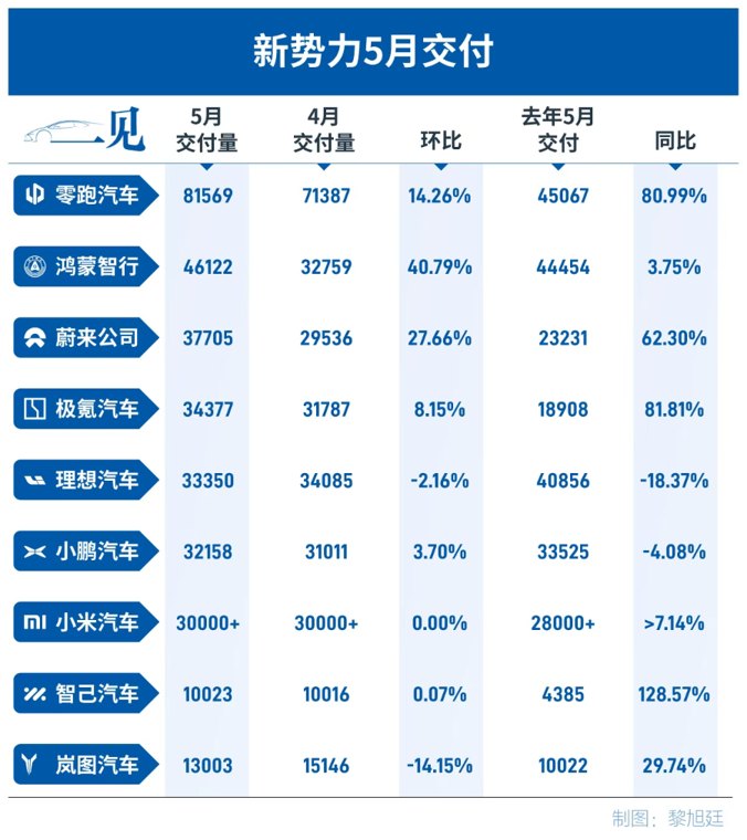 5月新势力排位生变：零跑破8万辆、鸿蒙回升、蔚来逼近4万辆